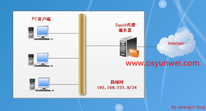 配置Squid基本服务器，使局域网内客户机通过服务器上网