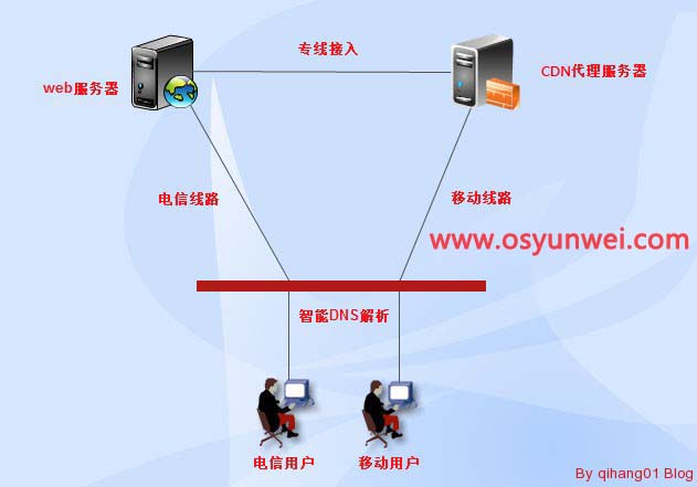 利用Squid反向代理搭建CDN缓存服务器加快Web访问速度