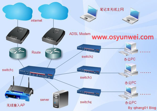 某网络公司企业内部局域网规划与设计